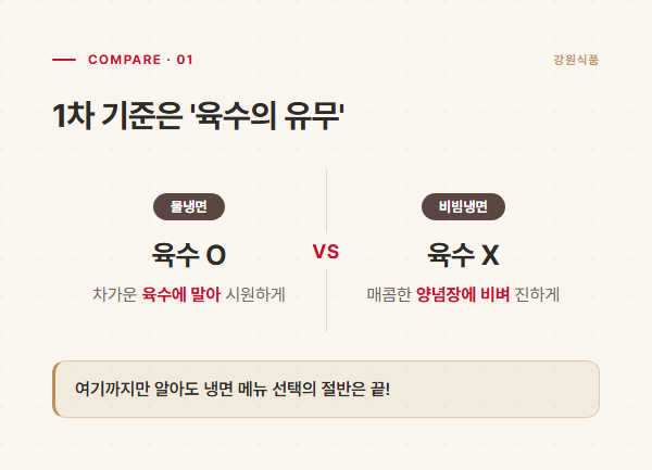 물냉면과 비빔냉면을 육수 유무로 비교한 도표
