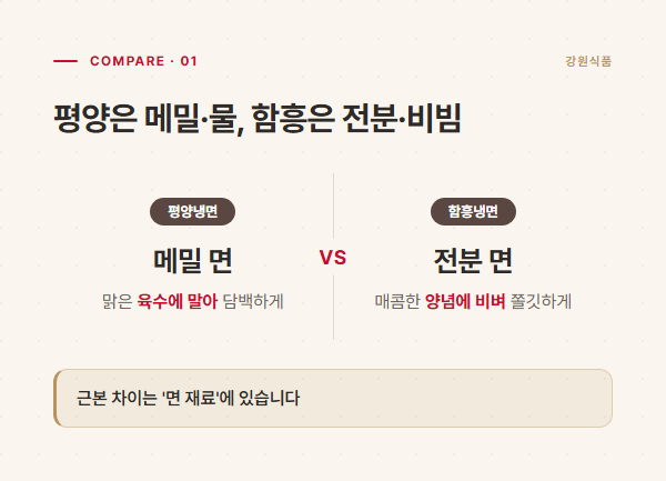 평양냉면과 함흥냉면을 면 재료로 비교한 도표