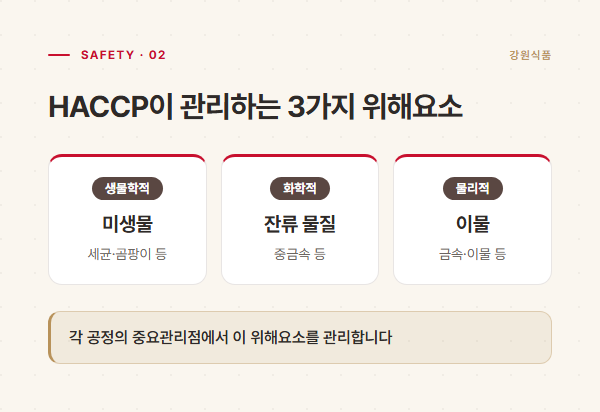 HACCP이 관리하는 생물학적·화학적·물리적 위해요소 3종을 정리한 도표