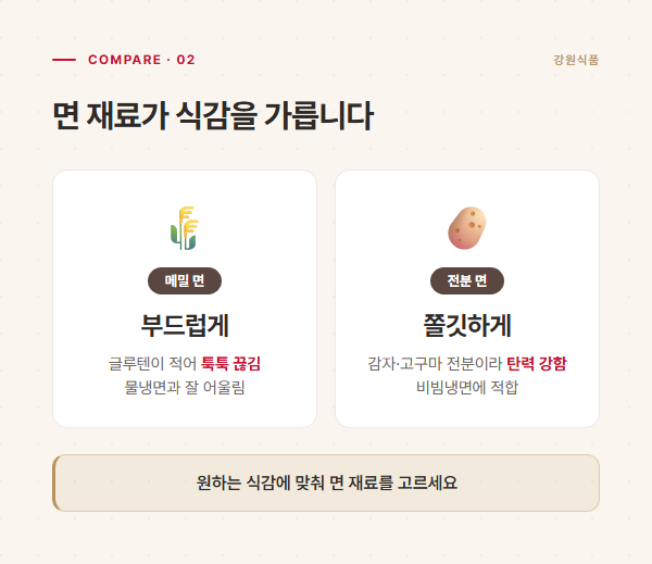 메밀 면과 전분 면의 식감 차이를 비교한 도표