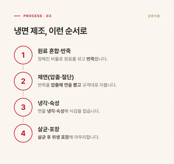 냉면 제조 공정을 원료 혼합부터 살균·포장까지 4단계로 정리한 순서 도해