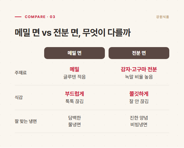 메밀 면과 전분 면의 재료·식감·어울리는 냉면을 비교한 표