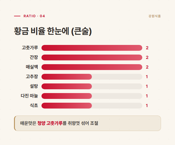 다대기를 만드는 4단계 순서를 정리한 도해