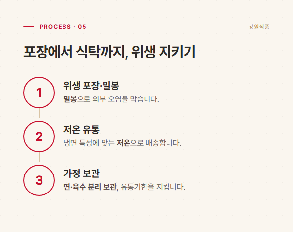 포장·저온 유통·가정 보관까지 위생을 지키는 3단계 순서 도해