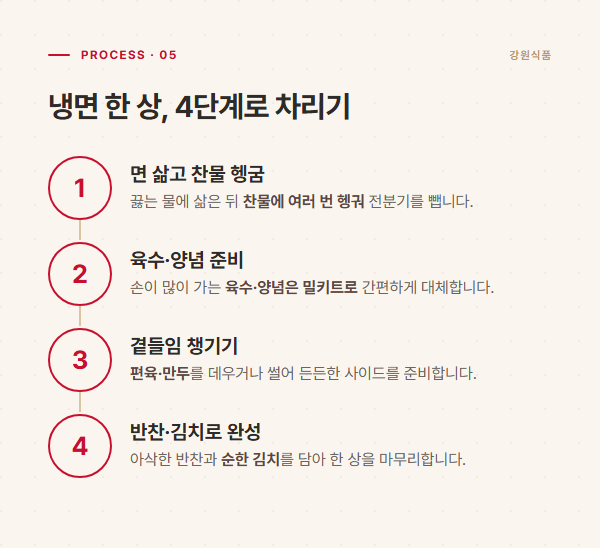 밀키트로 냉면 한 상을 차리는 4단계 순서 도해