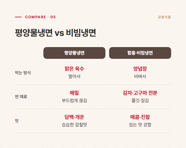 평양물냉면과 함흥·비빔냉면을 먹는 방식·면 재료·맛으로 비교한 표