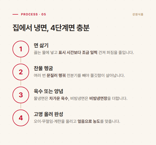 면 삶기·찬물 헹굼·육수 양념·고명 완성으로 이어지는 냉면 조리 4단계 순서 도해