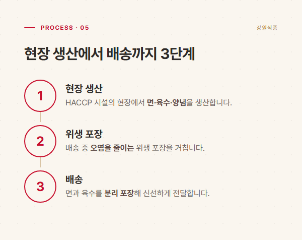 현장 생산에서 위생 포장, 배송으로 이어지는 3단계 제조 흐름 도해